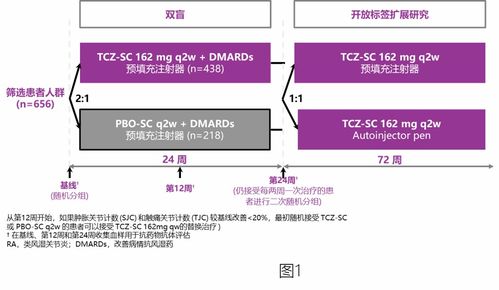托珠單抗皮下劑型關鍵研究解讀 第一期 醫學研究和試驗發展