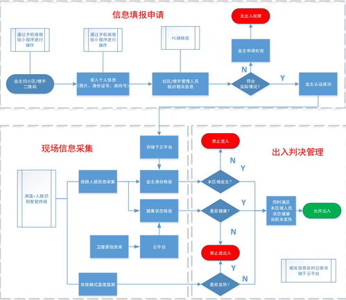 科技賦能，精準(zhǔn)防疫 首都信息非接觸式進(jìn)出管理系統(tǒng)為社區(qū)樓宇安全強(qiáng)力護(hù)航